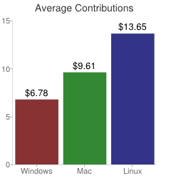 Average Contributions