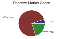 Effective Market Share