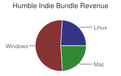 Humble Indie Bundle Revenue
