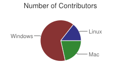 Number of Contributors