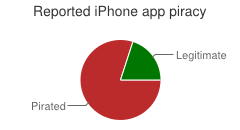 Pirated versus legitimate
