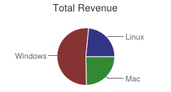 Total Revenue